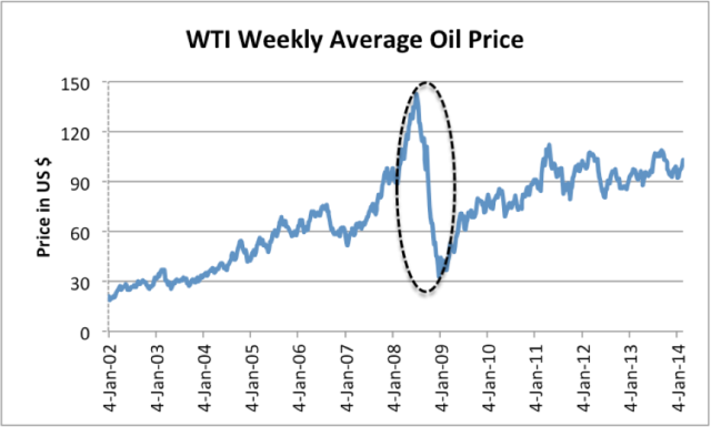 oil-price-with-oval-over-drop-in-2008