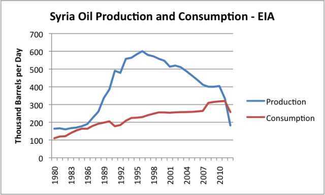 syria-oil-production-and-consumption-eia