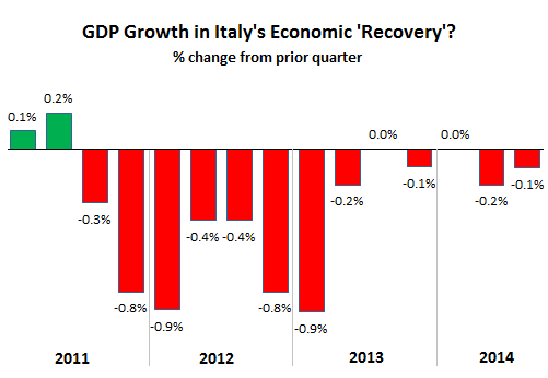 Italy-GDP-2011-2014-Q3