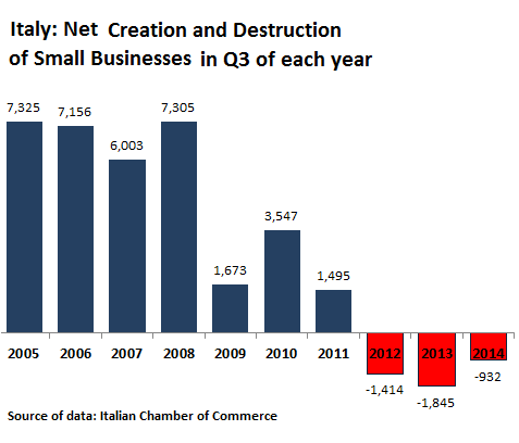 Italy-net-destruction-of-small-businesses-2005-2014