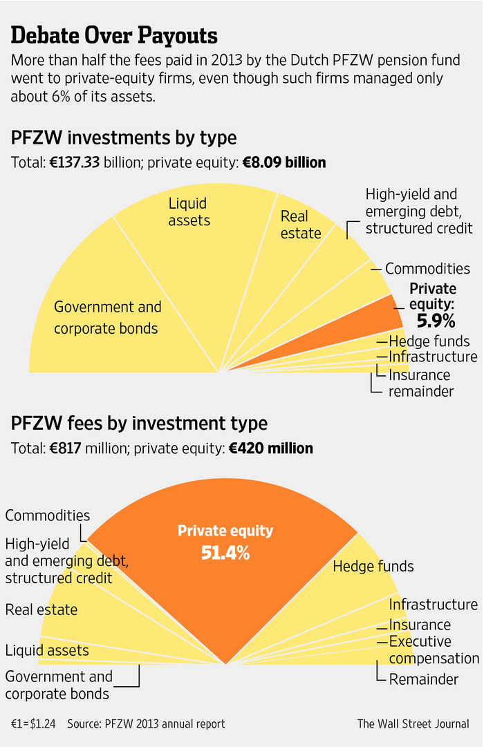 WSJ Dutch private equity fees