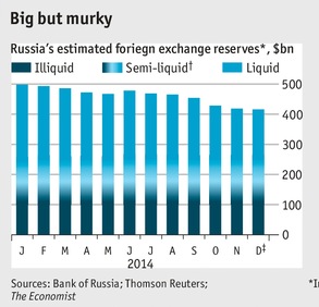 russian fx reserves ruble