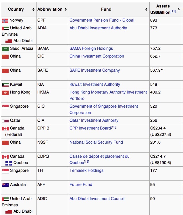 sovereign wealth fund rankings