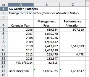 Christie angelo gordon fees