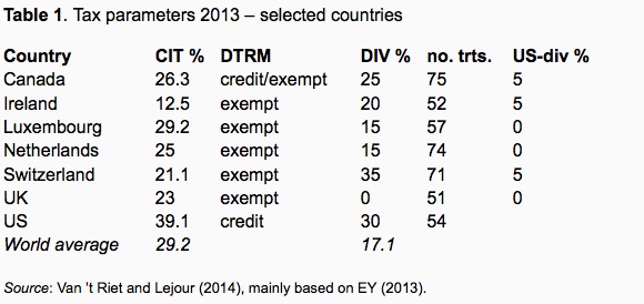 tax inversion table one