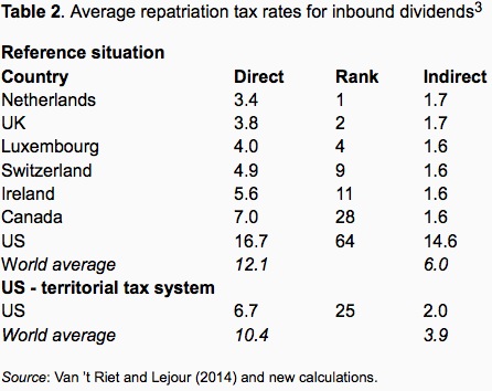 tax inversion table two