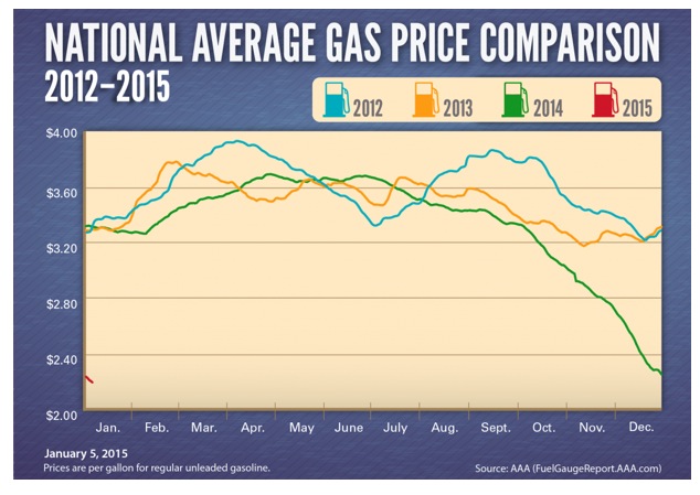 retail sales gas prices