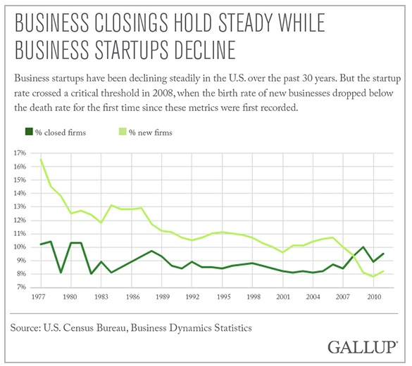 Business starts and deaths enterprenueurship