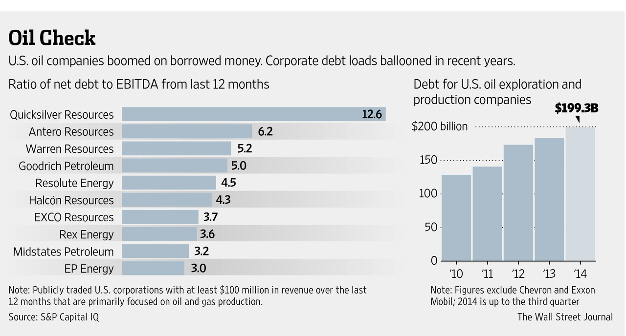 Shale gas companies leverage