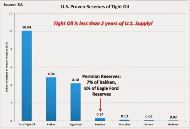 US Tight Oil