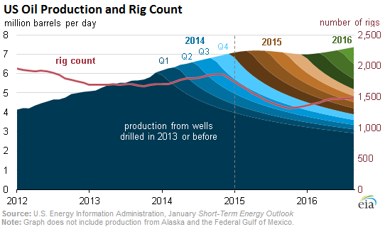 US-oil-production-rig-count-2012-2016_as-of-jan-2015