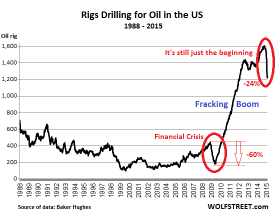 US-rig-count_1988_2015-01-30oil