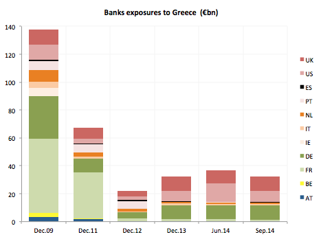 banks Greece exposures