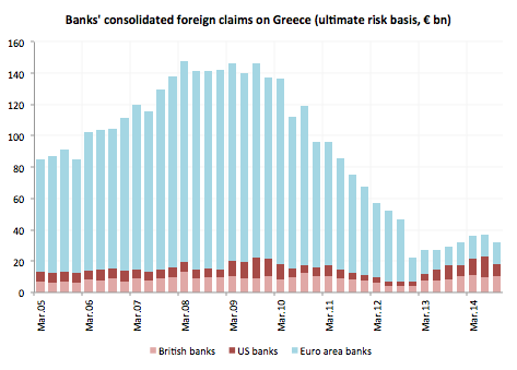 banks' consolidated foreign claims Greece