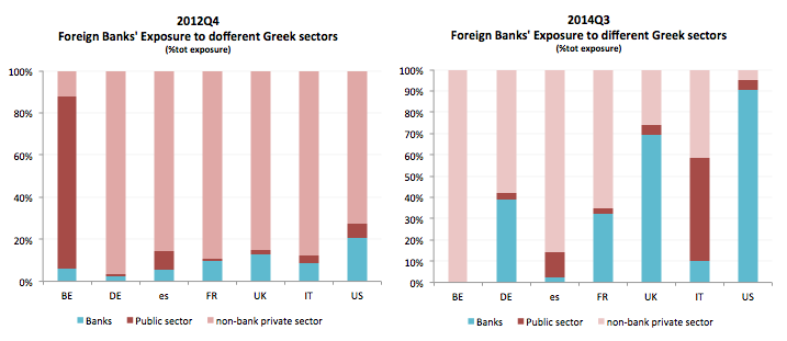 foreign banks' exposure Greece