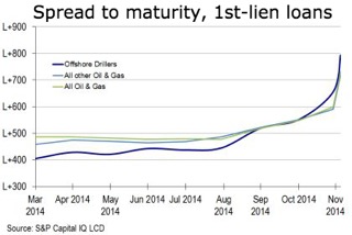 oil gas -borrowing costs