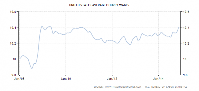 united-states-wages