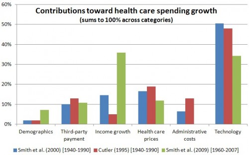 health care spending