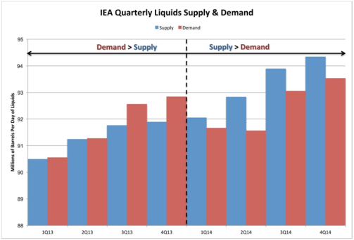 IEA Supply Demand Price Rebound