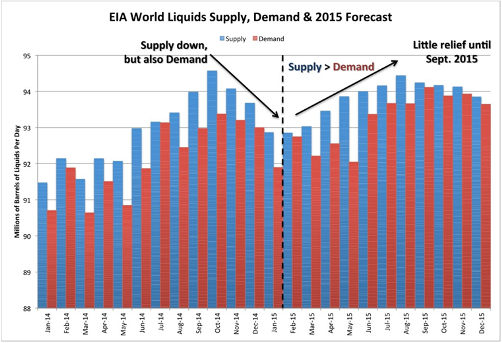 IEA World Demand Price Rebound