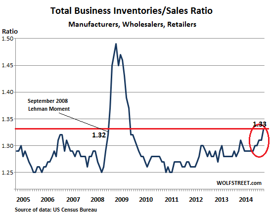 US-Business-inventories-sales-ratio-2005_2014-Dec-1 piling