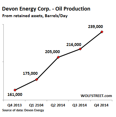 US Devon Energy oil-production-growth