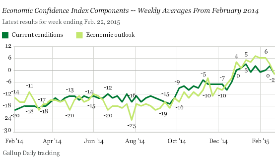 US-Economic-Confidence-Gallup-2015-02-24