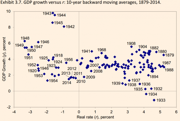 Hatzius-real-rate-vs-rgdp-growth-1879-2014-590x398