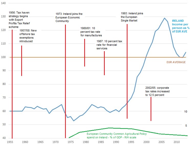 Ireland-GNP-graph celtic tiger