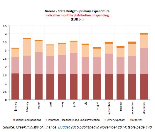 Greece budget payments