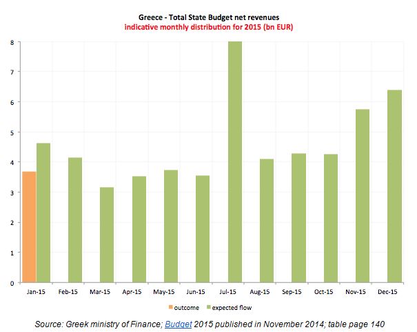 Greece budget net revenues