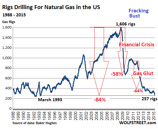 US-rig-count_1988_2015-03-13 natural gas drillers