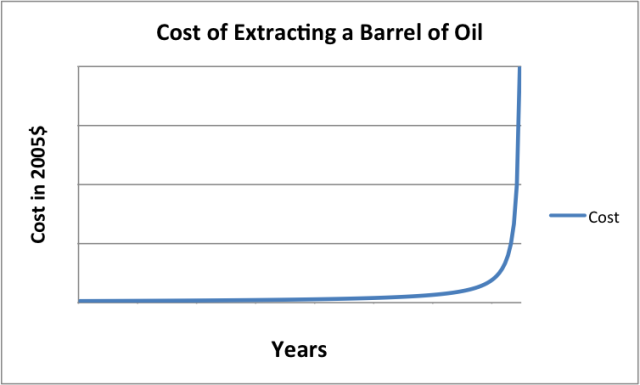 cost-of-extracting-a-barrel-of-oil