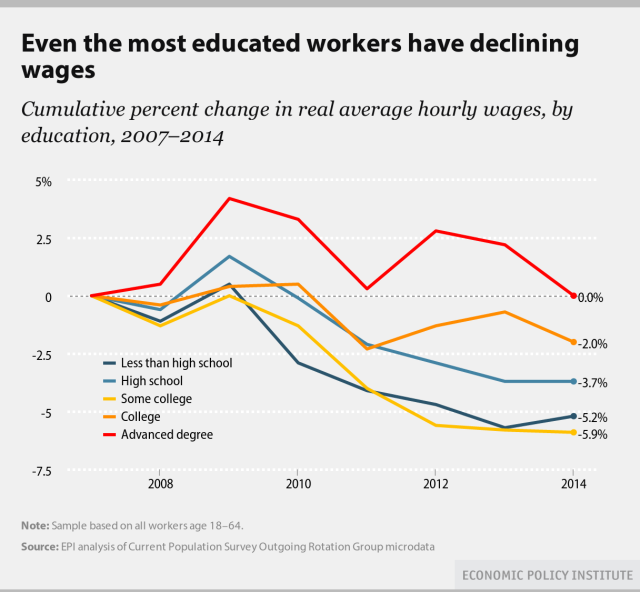 declining-wages-most-educated-workers-1
