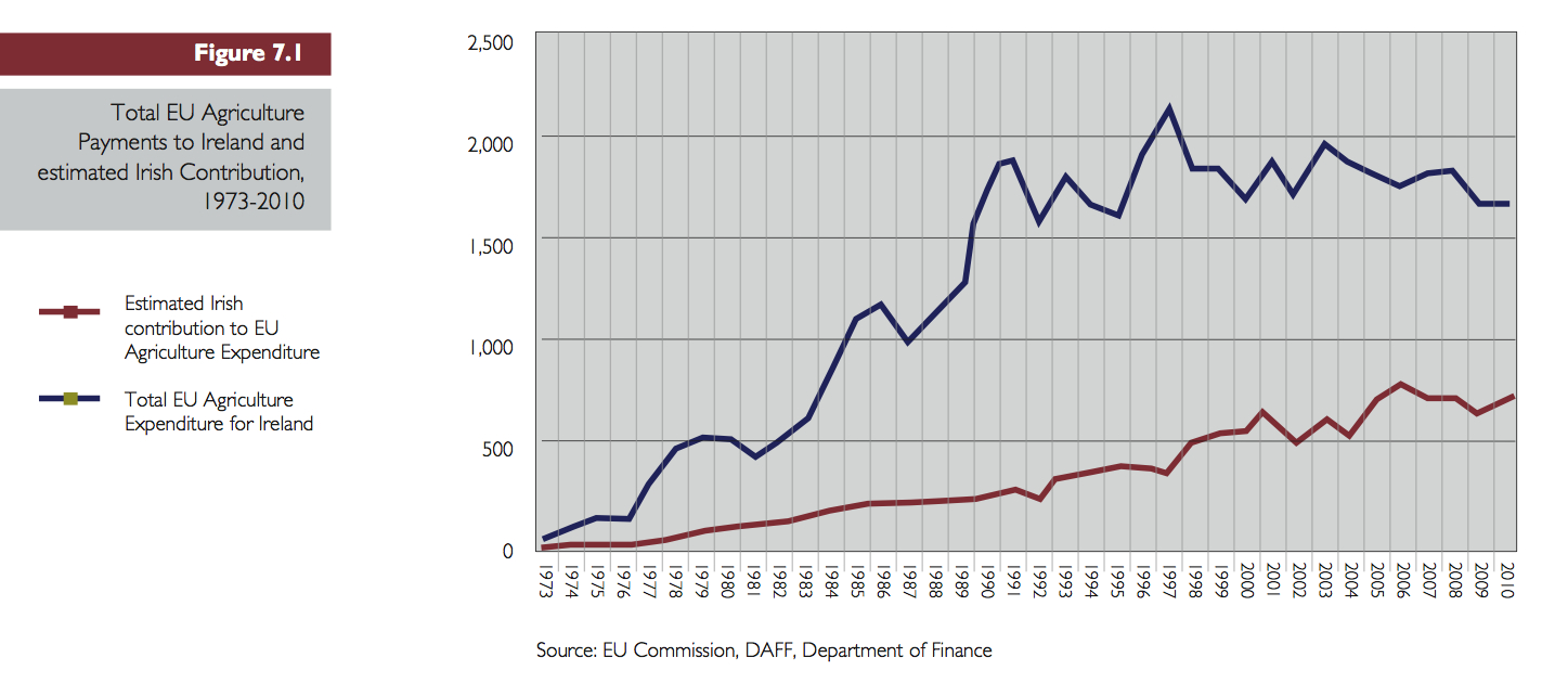 eu-agriculture-payments-to-ireland