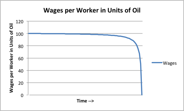 wages-per-worker-in-units-of-oil
