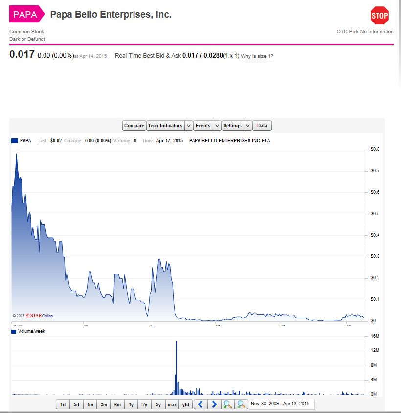 Papa Bello Enterprises stock price Capture