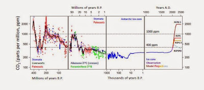 CO2_SkepticalScience_PastfutureCO2figure1