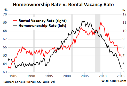 US-homeownership-v-rental-vacancy-rates-1980-2015-Q2