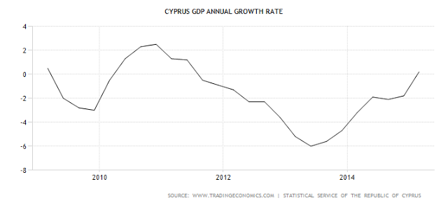 cyprus-gdp-growth-annual