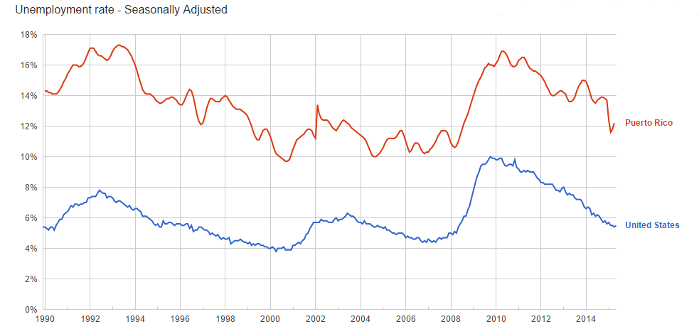 puerto rico unemployment