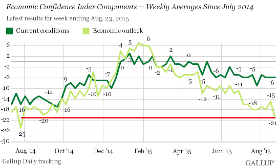 US-economic-confidence-current-outlook-2015-08-25