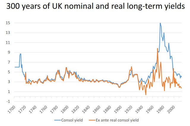 300 years of yields