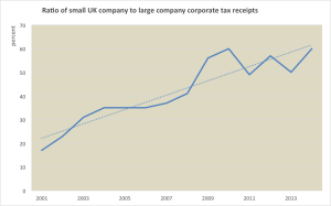 UK-corp-tax-ratio-small-to-large-business-300x187