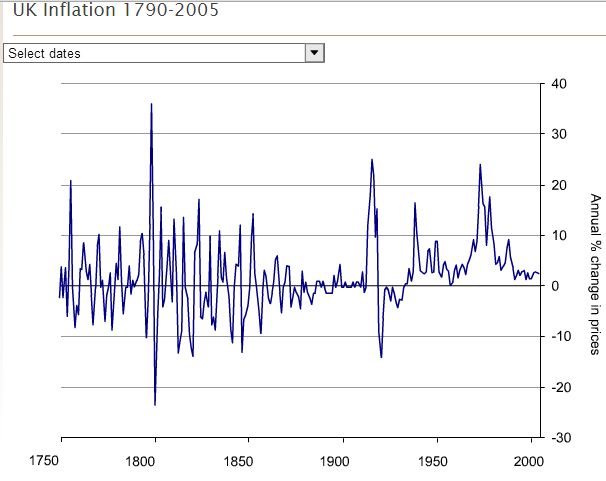 UK inflation 1750 to 2005