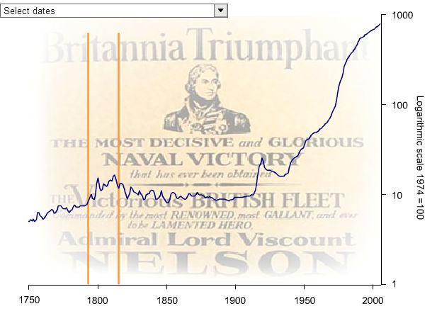 UK price level 1750 to 2005