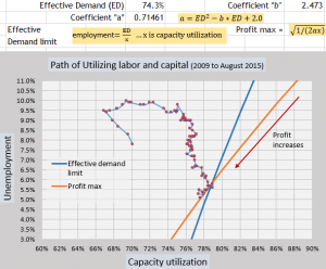 Low Unemployment with Falling Capacity Utilization… Not a 