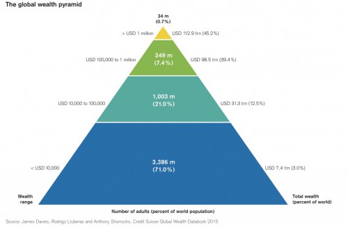 global-wealth-pyramid-e1445336147979