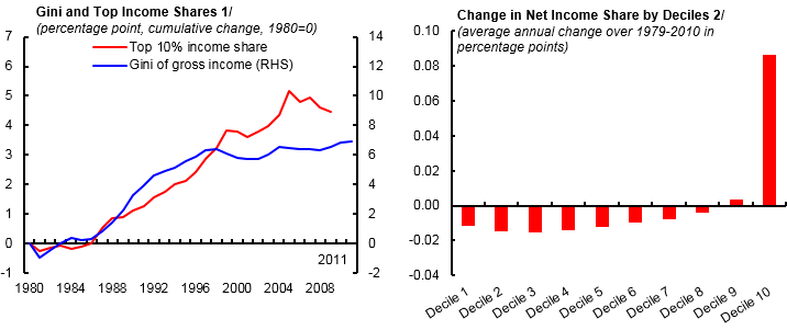 jaumotte fig1 21 oct