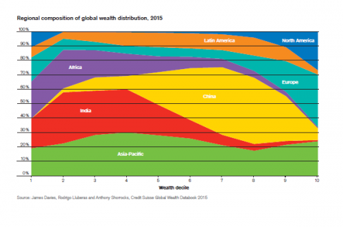 regional-composition-of-global-wealth-distribution-e1445336066682